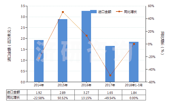 2014-2018年3月中國(guó)頭孢哌酮及其鹽(HS29419056)進(jìn)口總額及增速統(tǒng)計(jì)